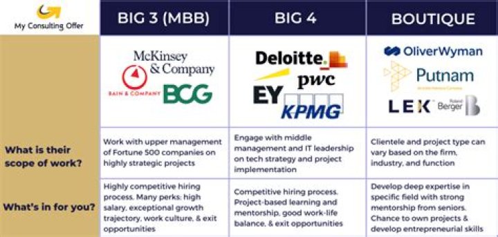 Which of the big 4 is best for consulting?