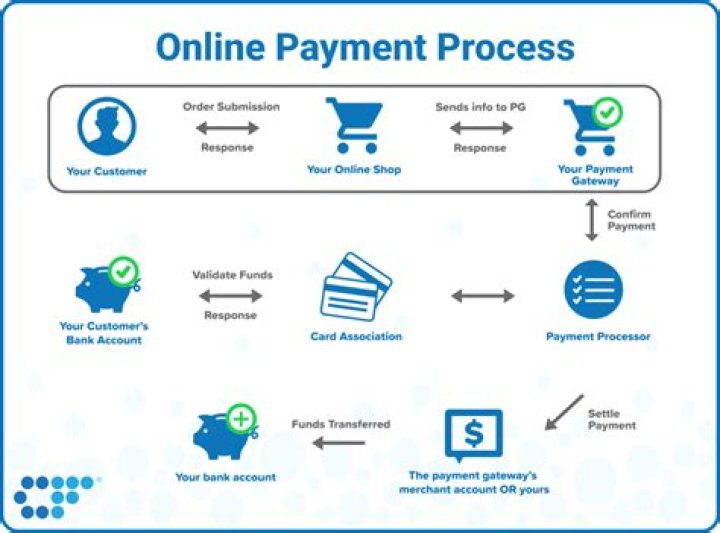 Which parties are involved in the payment process?
