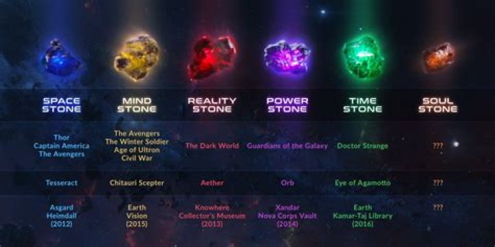 Which Power Stone is the Aether?