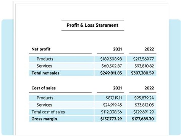 Which schedule is for reporting profit or loss for business?