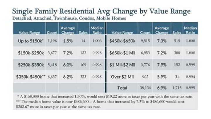 Which tax is determined by property value?