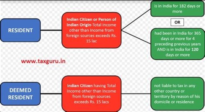 Who can be resident and ordinary resident in India?
