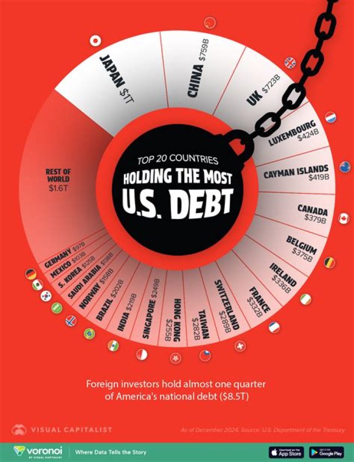 Who is buying US debt?