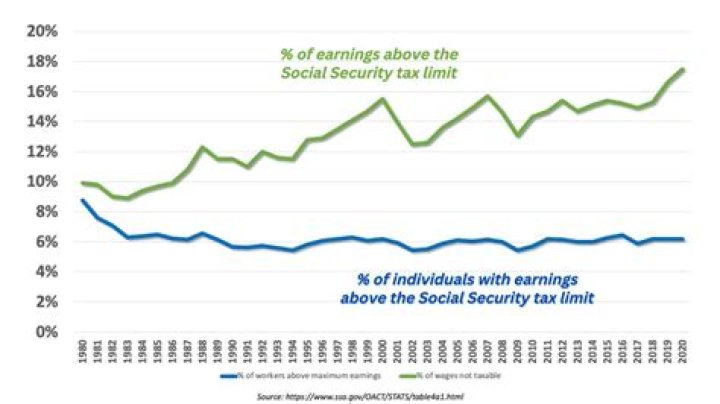 Who is not subject to Social Security tax?