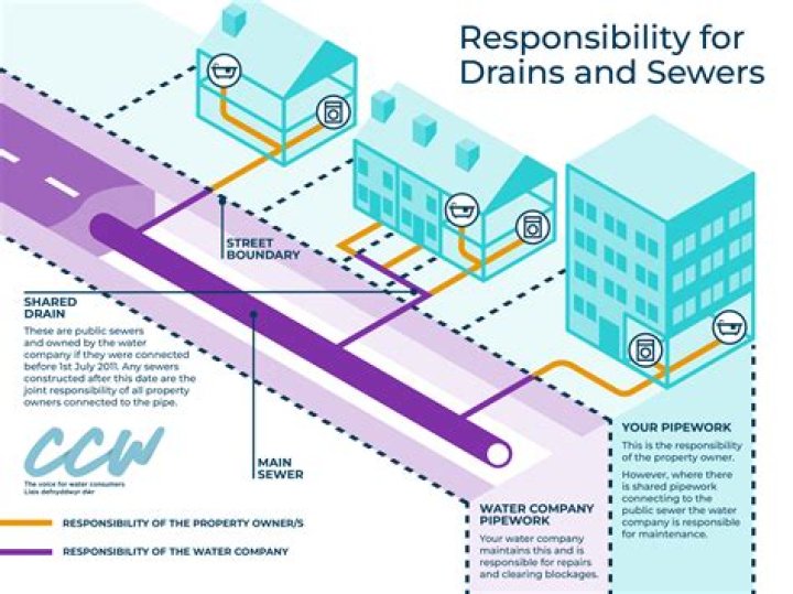Who is responsible for a collapsed sewer?
