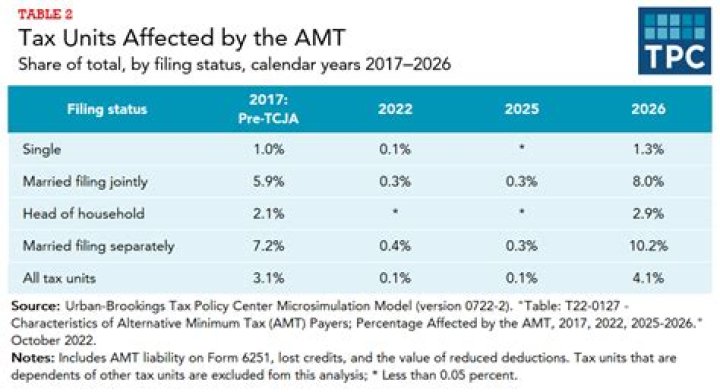 Who is subject to AMT tax?