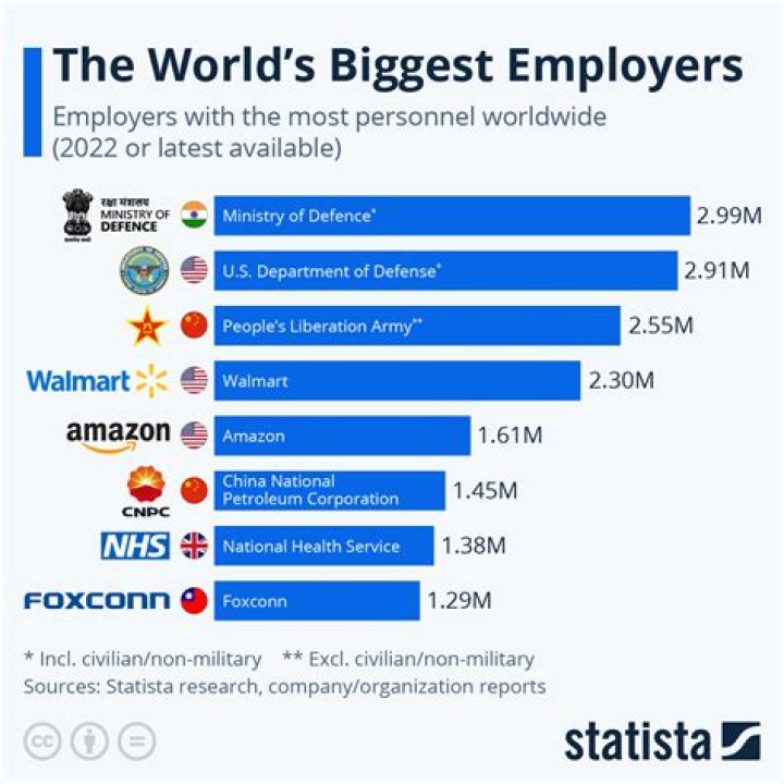 Who is the biggest employer in Maryland?