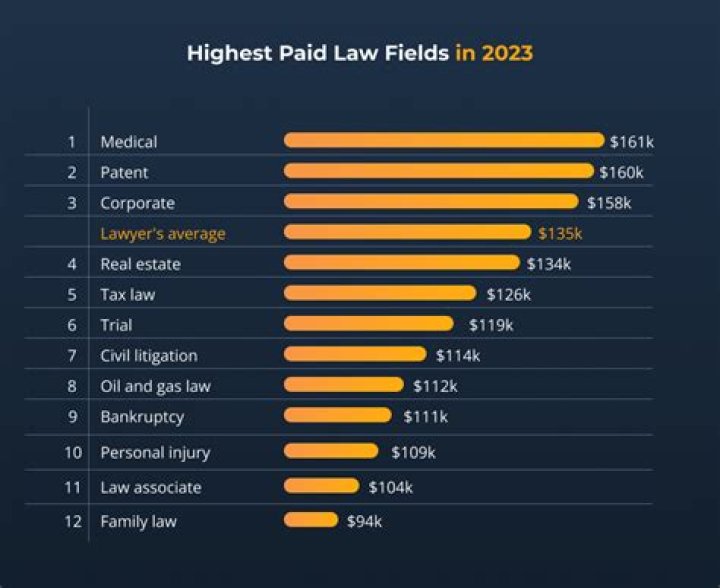 Who is the highest paid defense attorney?