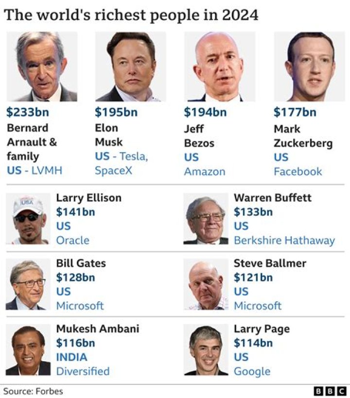 Who is the most successful businessman in the world?