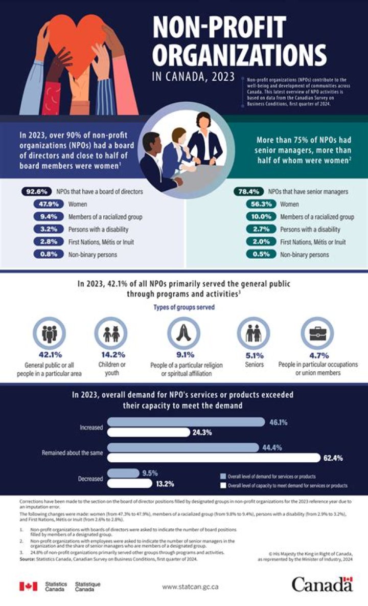 Who oversees non profit organizations in Iowa?