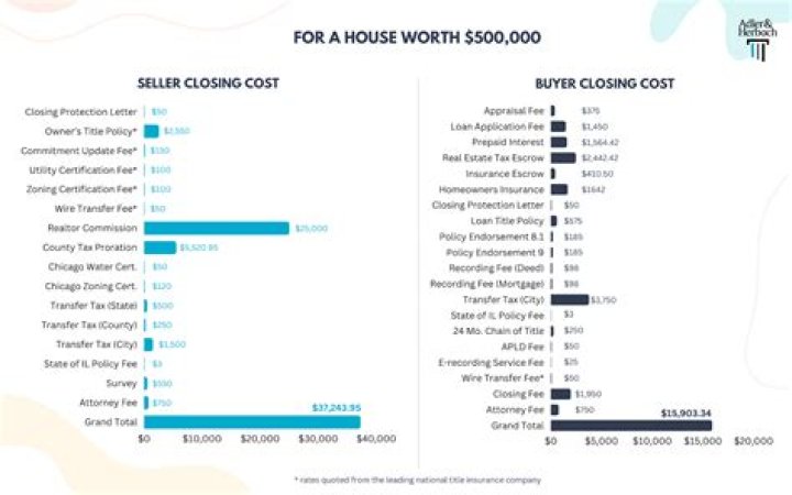 Who pays more closing costs the buyer or seller?