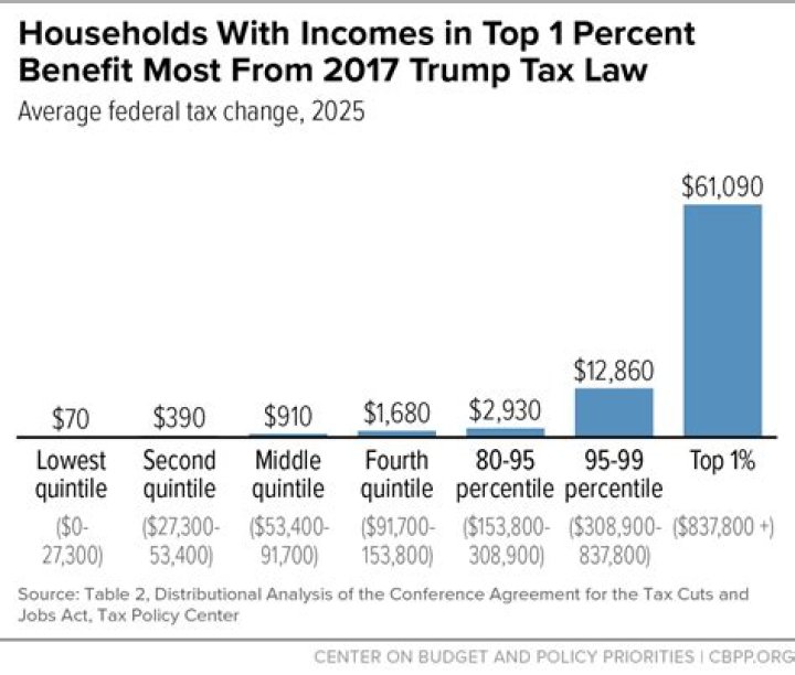 Why did French government increase taxes?