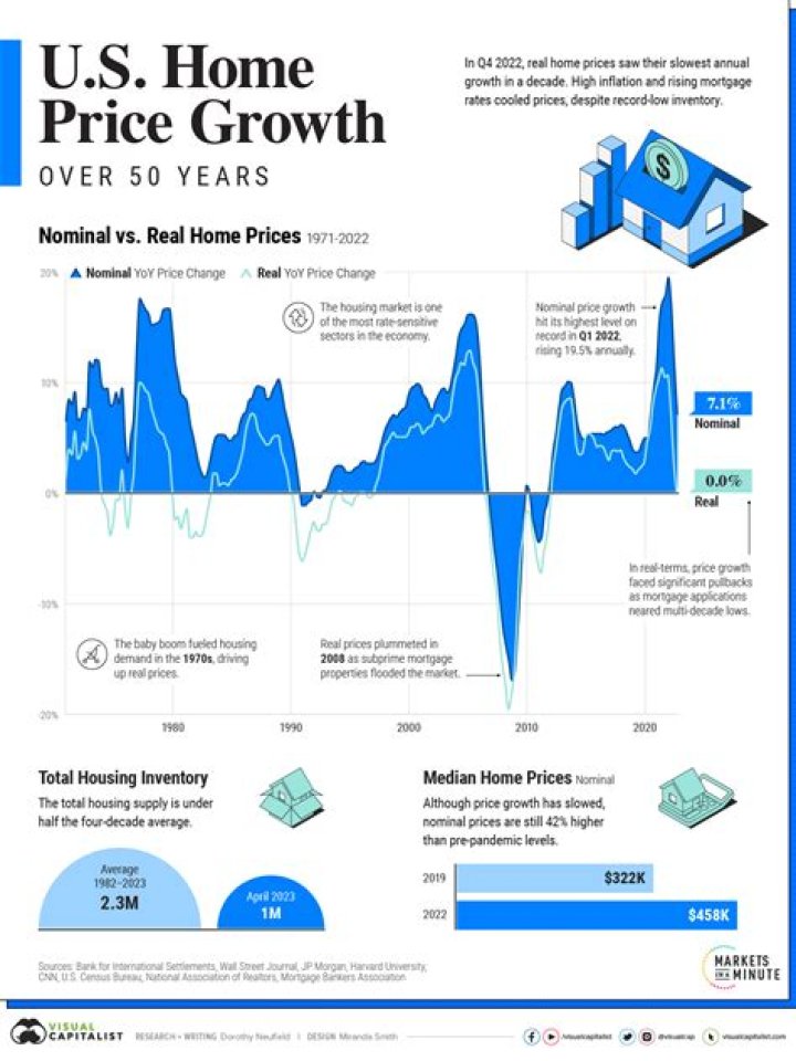 Why did housing prices peak in 2006?