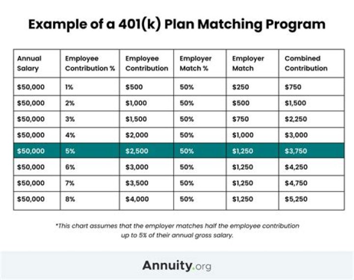 Why do companies offer 401k plans to employees?