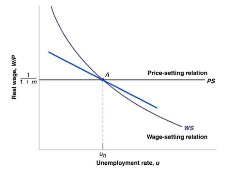 Why do supply-side economists want to see tax rates lowered?