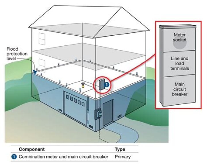 Why does my basement flood every time it rains?