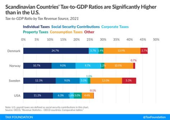Why does Scandinavia have high taxes?