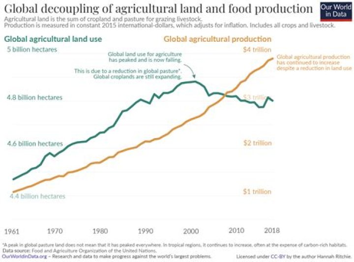 Why has farmland productivity gone up so much?