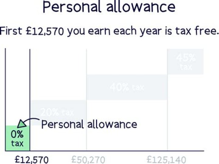 Why has my tax free allowance been reduced?