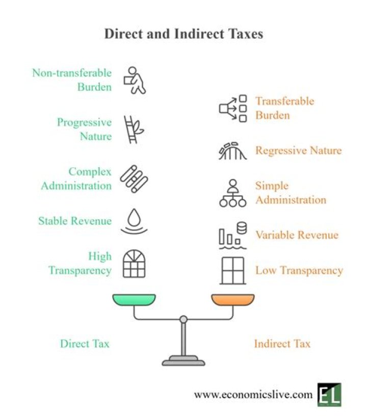 Why indirect taxes are more popular than direct taxes?