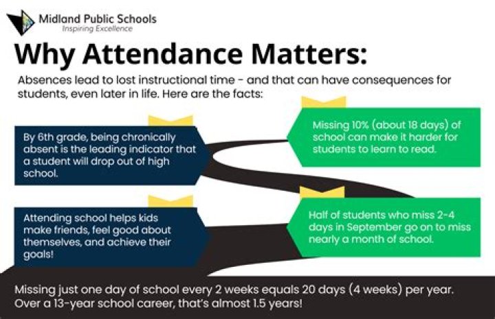 Why is attendance important at college?