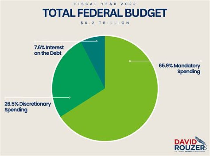 Why is it difficult to balance the federal budget?