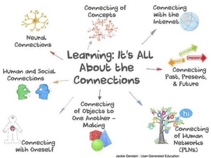 Why is making connections important in learning?