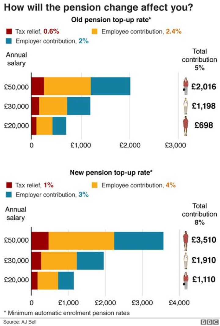 Why is my personal pension going down?