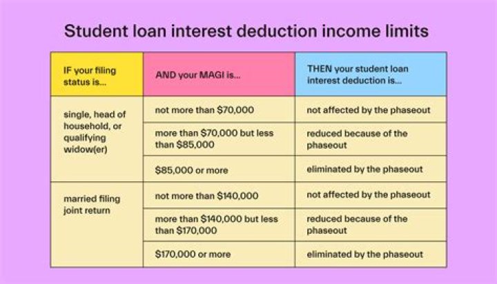 Why is my student loan interest eligible for tax deduction?