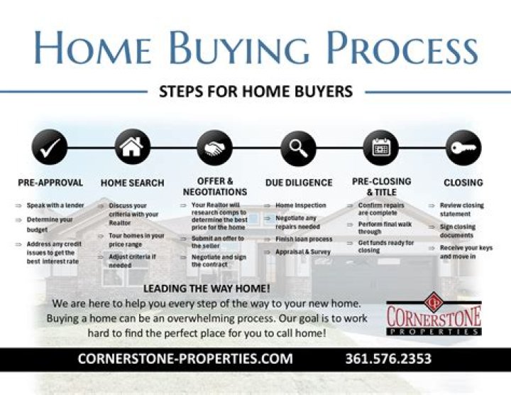 Why is the home buying process so difficult?