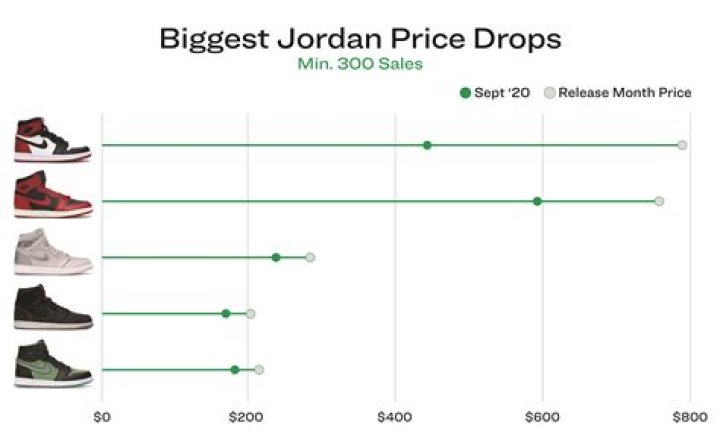Why is the Jordan brand so successful?