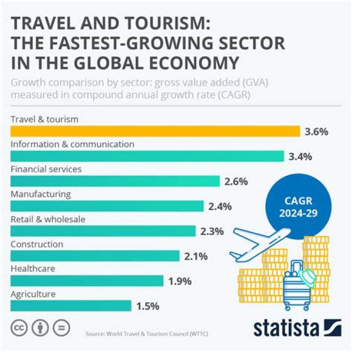 Why tourism is the fastest growing industry?