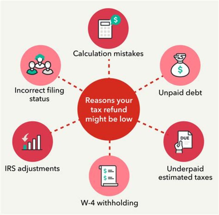 Why was my refund less than expected Turbotax?