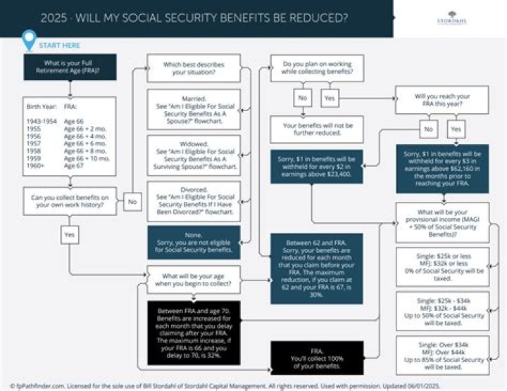 Will my Social Security change when I turn 70?